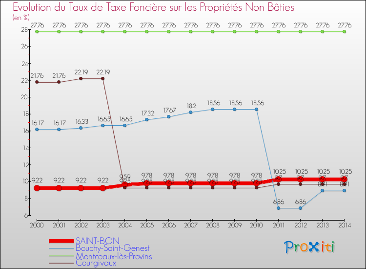 Evolution du taux de la taxe foncière sur les immeubles et terrains non batis pour SAINT-BON et les communes proches de 2000 à 2014 Comparaison des taux de la taxe foncière sur les immeubles et terrains non batis pour SAINT-BON et les communes voisines de 2000 à 2014