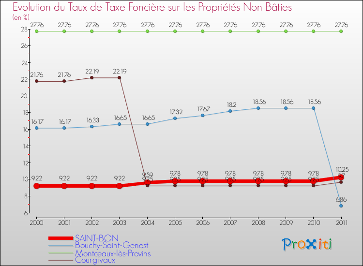 Evolution du taux de la taxe foncière sur les immeubles et terrains non batis pour SAINT-BON et les communes proches Comparaison des taux de la taxe foncière sur les immeubles et terrains non batis pour SAINT-BON et les communes voisines