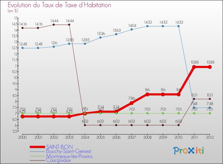 Evolution du taux de la taxe d'habitation pour SAINT-BON et les communes proches Comparaison des taux de la taxe d'habitation pour SAINT-BON et les communes voisines