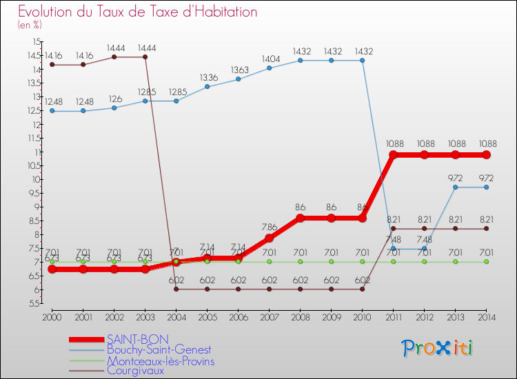 Evolution du taux de la taxe d'habitation pour SAINT-BON et les communes proches de 2000 à 2014 Comparaison des taux de la taxe d'habitation pour SAINT-BON et les communes voisines de 2000 à 2014