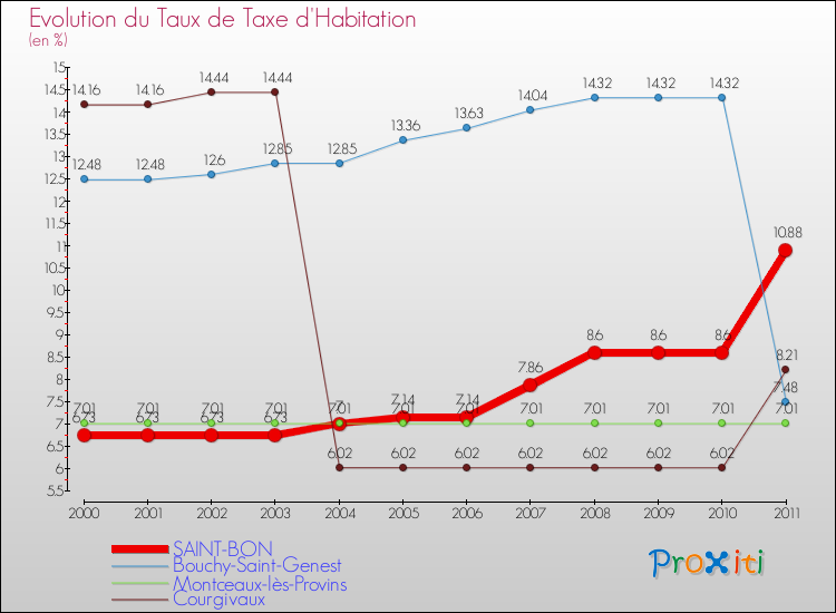 Evolution du taux de la taxe d'habitation pour SAINT-BON et les communes proches Comparaison des taux de la taxe d'habitation pour SAINT-BON et les communes voisines