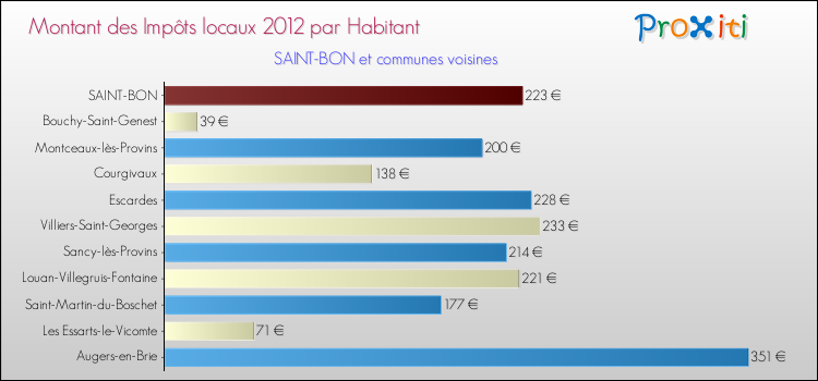 Montant des impôts locaux par Habitant pour SAINT-BON et les communes proches Comparaison des impôts locaux par habitant pour SAINT-BON et les communes voisines