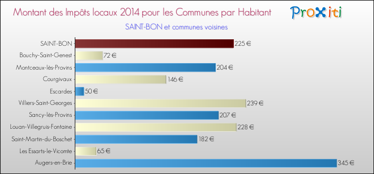 Montant des impôts locaux par Habitant pour SAINT-BON et les communes proches en 2014 Comparaison des impôts locaux par habitant pour SAINT-BON et les communes voisines en 2014