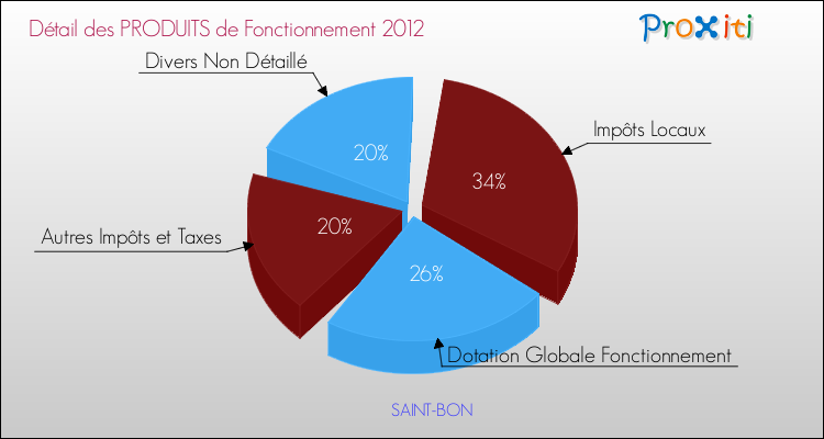 Décomposition du Budget de Fonctionnement 2012 de la commune de SAINT-BON Budget de Fonctionnement 2012 pour la commune de SAINT-BON