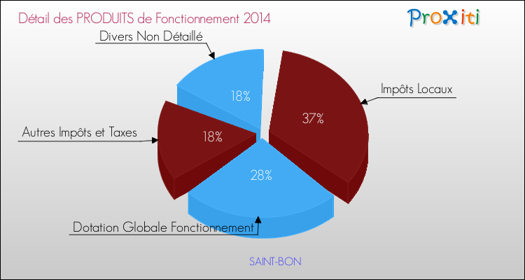 Décomposition du Budget de Fonctionnement 2014 de la commune de SAINT-BON Budget de Fonctionnement 2014 pour la commune de SAINT-BON