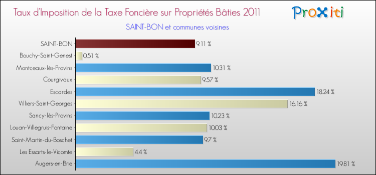 Taux d'imposition de la taxe foncière sur le bati 2011 pour SAINT-BON et les communes proches Comparaison des taux d'imposition de la taxe foncière sur le bati 2011 pour SAINT-BON et les communes voisines