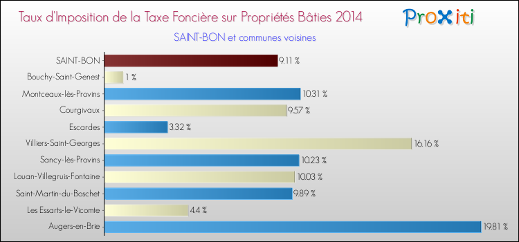Taux d'imposition de la taxe foncière sur le bati 2014 pour SAINT-BON et les communes proches Comparaison des taux d'imposition de la taxe foncière sur le bati 2014 pour SAINT-BON et les communes voisines
