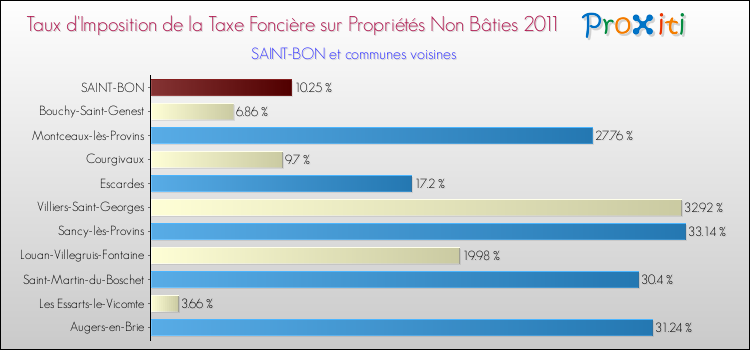 Taux d'imposition de la taxe foncière sur les immeubles et terrains non batis 2011 pour SAINT-BON et les communes proches Comparaison des taux d'imposition de la taxe foncière sur les immeubles et terrains non batis 2011 pour SAINT-BON et les communes voisines