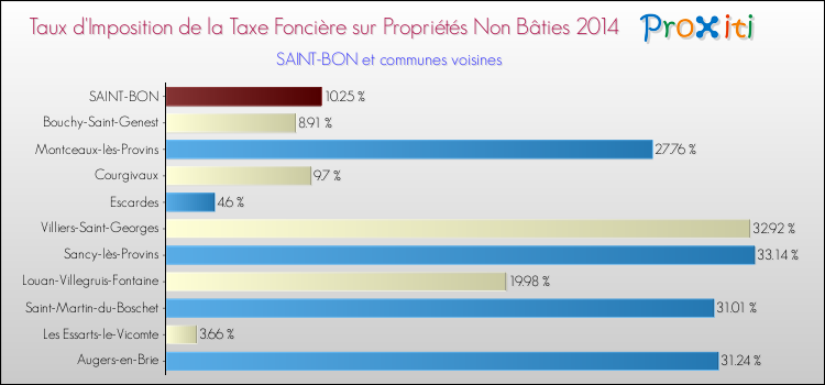Taux d'imposition de la taxe foncière sur les immeubles et terrains non batis 2014 pour SAINT-BON et les communes proches Comparaison des taux d'imposition de la taxe foncière sur les immeubles et terrains non batis 2014 pour SAINT-BON et les communes voisines
