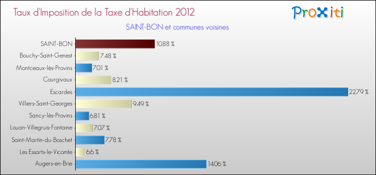Taux d'imposition de la taxe d'habitation 2012 pour SAINT-BON et les communes proches Comparaison des taux d'imposition de la taxe d'habitation 2012 pour SAINT-BON et les communes voisines