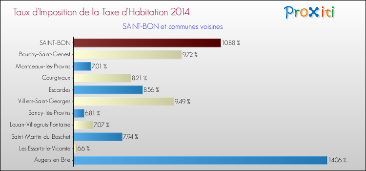 Taux d'imposition de la taxe d'habitation 2014 pour SAINT-BON et les communes proches Comparaison des taux d'imposition de la taxe d'habitation 2014 pour SAINT-BON et les communes voisines