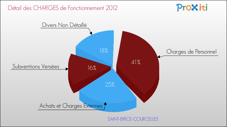 Décomposition des Charges de Fonctionnement 2012 de la commune de SAINT-BRICE-COURCELLES Charges de Fonctionnement 2012 pour la commune de SAINT-BRICE-COURCELLES