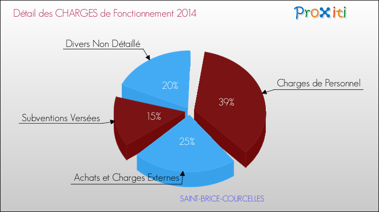 Décomposition des Charges de Fonctionnement 2014 de la commune de SAINT-BRICE-COURCELLES Charges de Fonctionnement 2014 pour la commune de SAINT-BRICE-COURCELLES