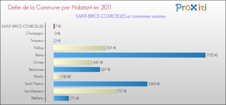 Dette par habitant de la commune en 2011 pour SAINT-BRICE-COURCELLES et les communes proches Comparaison de la dette par habitant de la commune en 2011 pour SAINT-BRICE-COURCELLES et les communes voisines