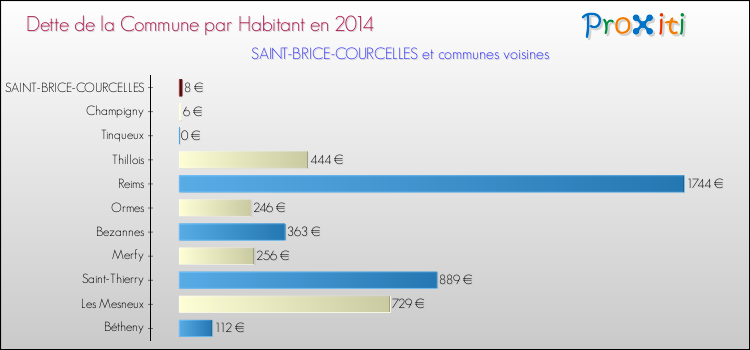 Dette par habitant de la commune en 2014 pour SAINT-BRICE-COURCELLES et les communes proches Comparaison de la dette par habitant de la commune en 2014 pour SAINT-BRICE-COURCELLES et les communes voisines