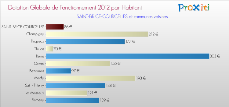 Montant des dotations globales de fonctionnement DGF par Habitant pour SAINT-BRICE-COURCELLES et les communes proches Comparaison des des dotations globales de fonctionnement DGF par habitant pour SAINT-BRICE-COURCELLES et les communes voisines