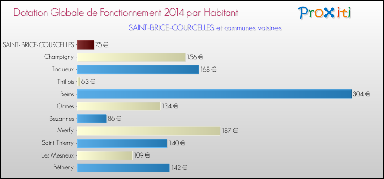 Montant des dotations globales de fonctionnement DGF par Habitant pour SAINT-BRICE-COURCELLES et les communes proches en 2014. Comparaison des des dotations globales de fonctionnement DGF par habitant pour SAINT-BRICE-COURCELLES et les communes voisines en 2014.