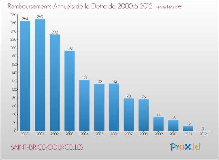 Evolution de l'annuité de la dette pour la commune de SAINT-BRICE-COURCELLES de 2000 à 2012 Annuités de la dette pour SAINT-BRICE-COURCELLES de 2000 à 2012