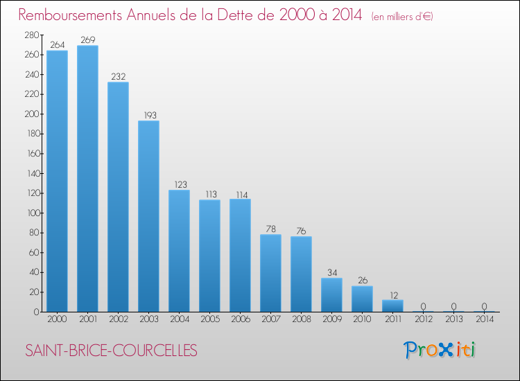 Evolution de l'annuité de la dette pour la commune de SAINT-BRICE-COURCELLES de 2000 à 2014 Annuités de la dette pour SAINT-BRICE-COURCELLES de 2000 à 2014