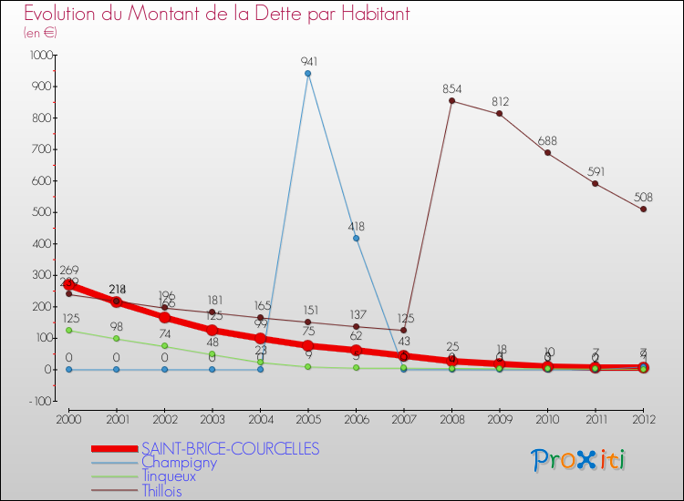 Evolution de la dette par habitant pour la commune de SAINT-BRICE-COURCELLES et les communes proches de 2000 à 2012 Comparaison de la dette par habitant pour SAINT-BRICE-COURCELLES et les communes voisines de 2000 à 2012