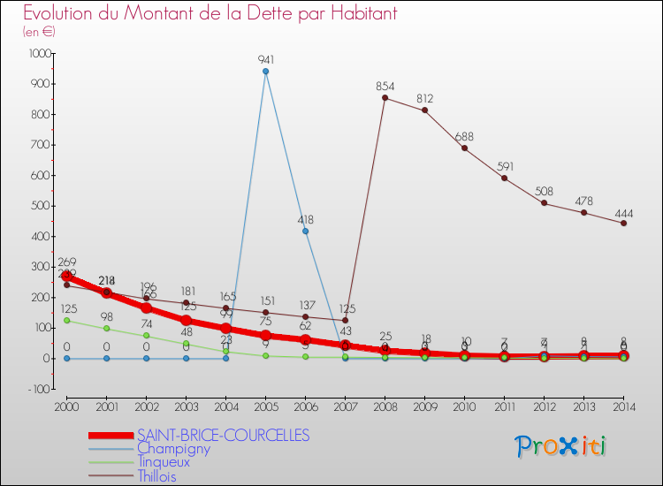 Evolution de la dette par habitant pour la commune de SAINT-BRICE-COURCELLES et les communes proches de 2000 à 2014 Comparaison de la dette par habitant pour SAINT-BRICE-COURCELLES et les communes voisines de 2000 à 2014