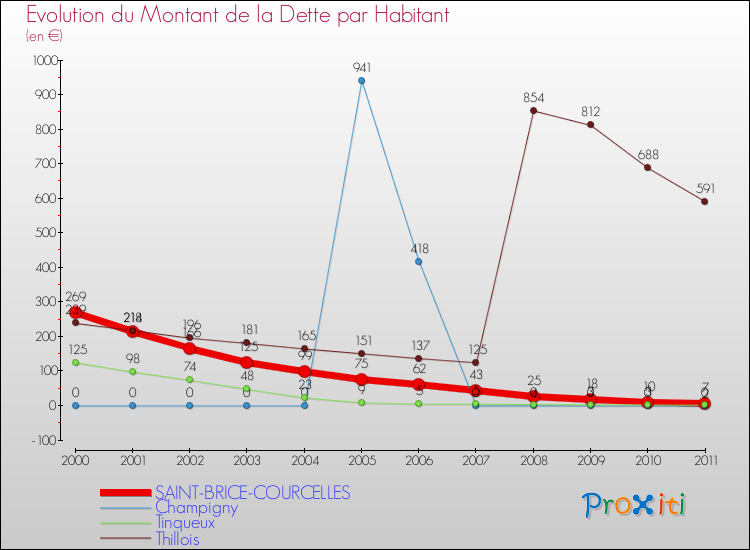 Evolution de la dette par habitant pour la commune de SAINT-BRICE-COURCELLES et les communes proches Comparaison de la dette par habitant pour SAINT-BRICE-COURCELLES et les communes voisines