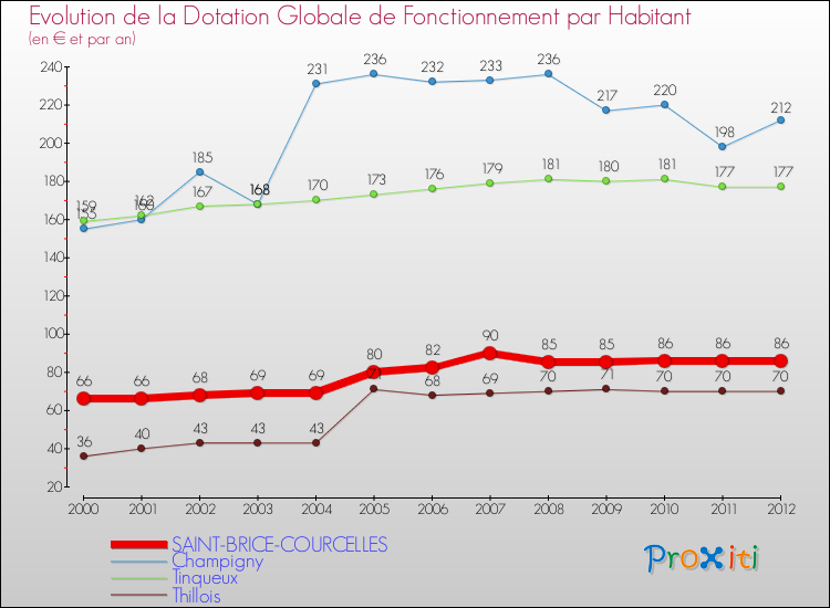 Evolution et montant de la dotation globale de fonctionnement par Habitant pour SAINT-BRICE-COURCELLES et les communes proches Comparaison des dotations globales de fonctionnement par habitant pour SAINT-BRICE-COURCELLES et les communes voisines