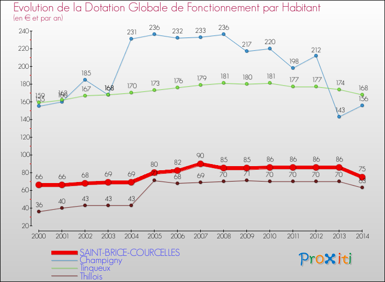 Evolution et montant de la dotation globale de fonctionnement par Habitant pour SAINT-BRICE-COURCELLES et les communes proches de 2000 à 2014. Comparaison des dotations globales de fonctionnement par habitant pour SAINT-BRICE-COURCELLES et les communes voisines de 2000 à 2014.