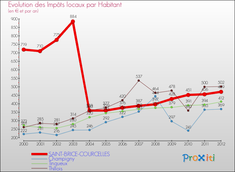 Evolution et montant des impôts locaux par Habitant pour SAINT-BRICE-COURCELLES et les communes proches Comparaison des impôts locaux par habitant pour SAINT-BRICE-COURCELLES et les communes voisines