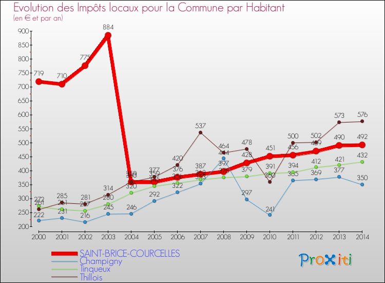 Evolution et montant des impôts locaux par Habitant pour SAINT-BRICE-COURCELLES et les communes proches de 2000 à 2014 Comparaison des impôts locaux par habitant pour SAINT-BRICE-COURCELLES et les communes voisines de 2000 à 2014