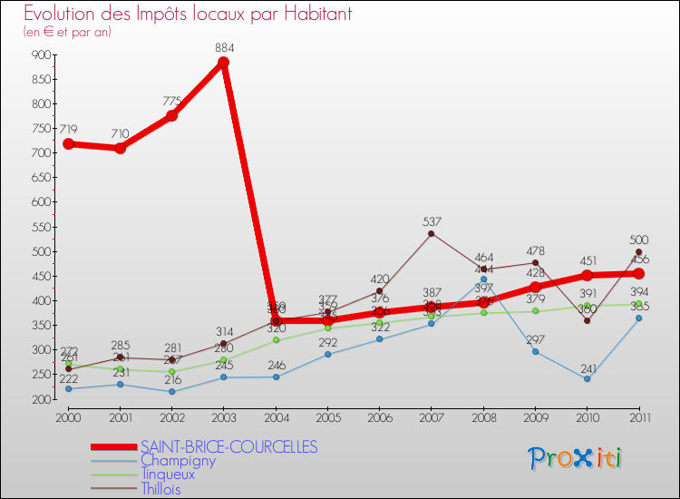 Evolution et montant des impôts locaux par Habitant pour SAINT-BRICE-COURCELLES et les communes proches Comparaison des impôts locaux par habitant pour SAINT-BRICE-COURCELLES et les communes voisines