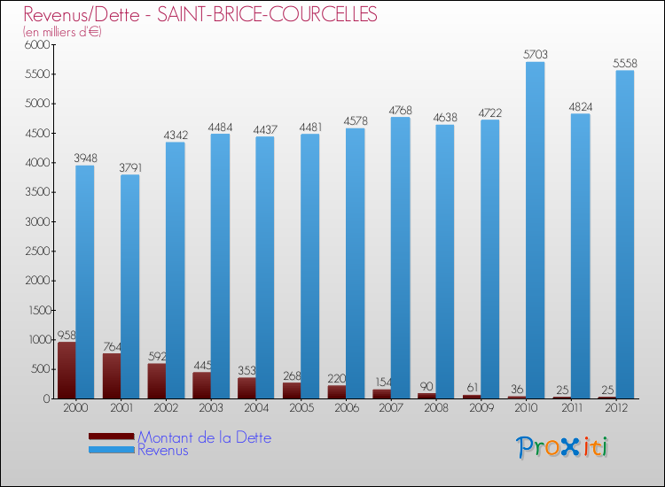 Evolution comparée de la dette et des revenus pour la commune de SAINT-BRICE-COURCELLES de 2000 à 2012 Comparaison de la dette et des revenus pour SAINT-BRICE-COURCELLES de 2000 à 2012