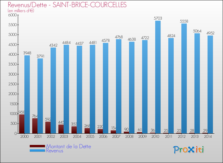 Evolution comparée de la dette et des revenus pour la commune de SAINT-BRICE-COURCELLES de 2000 à 2014 Comparaison de la dette et des revenus pour SAINT-BRICE-COURCELLES de 2000 à 2014