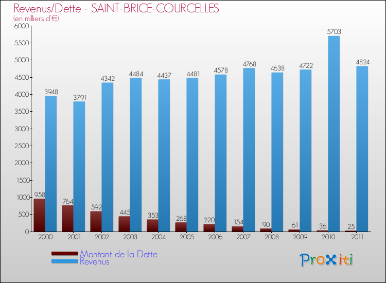 Evolution comparée de la dette et des revenus pour la commune de SAINT-BRICE-COURCELLES de 2000 à 2011 Comparaison de la dette et des revenus pour SAINT-BRICE-COURCELLES de 2000 à 2011
