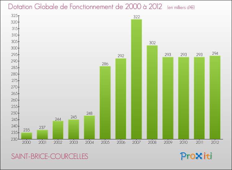 Evolution du montant de la Dotation Globale de Fonctionnement pour la commune de SAINT-BRICE-COURCELLES de 2000 à 2012 Evolution du montant de la Dotation Globale de Fonctionnement pour SAINT-BRICE-COURCELLES de 2000 à 2012
