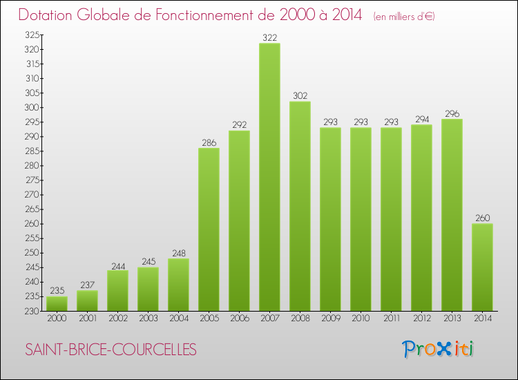 Evolution du montant de la Dotation Globale de Fonctionnement pour la commune de SAINT-BRICE-COURCELLES de 2000 à 2014 Evolution du montant de la Dotation Globale de Fonctionnement pour SAINT-BRICE-COURCELLES de 2000 à 2014