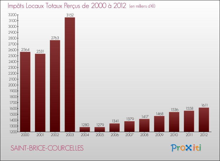 Evolution des Impôts Locaux pour la commune de SAINT-BRICE-COURCELLES de 2000 à 2012 Evolution des Impôts Locaux pour SAINT-BRICE-COURCELLES de 2000 à 2012