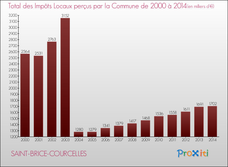 Evolution des Impôts Locaux pour la commune de SAINT-BRICE-COURCELLES de 2000 à 2014 Evolution des Impôts Locaux pour SAINT-BRICE-COURCELLES de 2000 à 2014