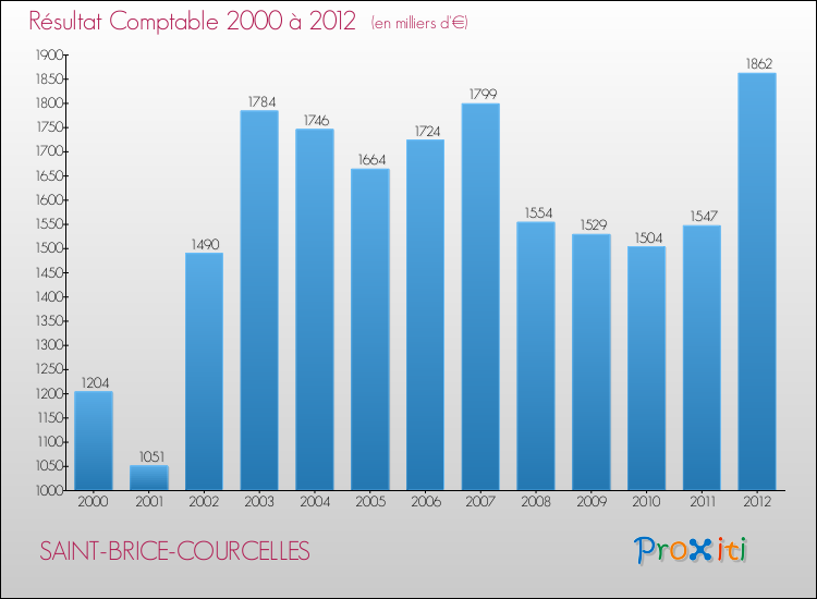 Evolution du résultat comptable pour la commune de SAINT-BRICE-COURCELLES de 2000 à 2012 Evolution du résultat comptable pour SAINT-BRICE-COURCELLES de 2000 à 2012
