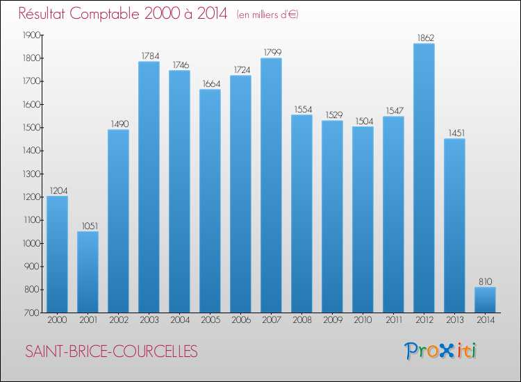 Evolution du résultat comptable pour la commune de SAINT-BRICE-COURCELLES de 2000 à 2014 Evolution du résultat comptable pour SAINT-BRICE-COURCELLES de 2000 à 2014