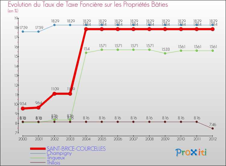 Evolution du taux de la taxe foncière sur le bati pour SAINT-BRICE-COURCELLES et les communes proches de 2000 à 2012 Comparaison des taux de taxe foncière sur le bati pour SAINT-BRICE-COURCELLES et les communes voisines de 2000 à 2012