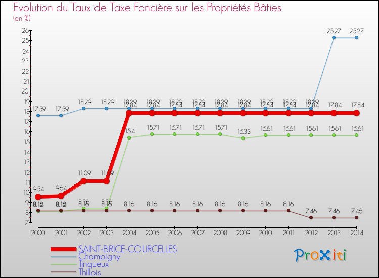 Evolution du taux de la taxe foncière sur le bati pour SAINT-BRICE-COURCELLES et les communes proches de 2000 à 2014 Comparaison des taux de taxe foncière sur le bati pour SAINT-BRICE-COURCELLES et les communes voisines de 2000 à 2014