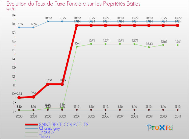 Evolution du taux de la taxe foncière sur le bati pour SAINT-BRICE-COURCELLES et les communes proches Comparaison des taux de taxe foncière sur le bati pour SAINT-BRICE-COURCELLES et les communes voisines