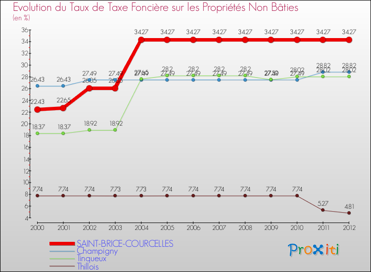Evolution du taux de la taxe foncière sur les immeubles et terrains non batis pour SAINT-BRICE-COURCELLES et les communes proches de 2000 à 2012 Comparaison des taux de la taxe foncière sur les immeubles et terrains non batis pour SAINT-BRICE-COURCELLES et les communes voisines de 2000 à 2012
