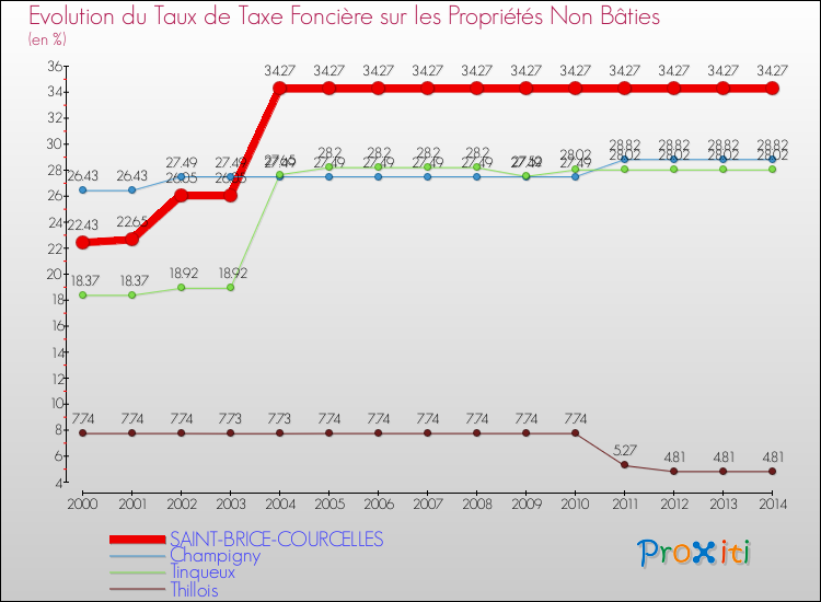 Evolution du taux de la taxe foncière sur les immeubles et terrains non batis pour SAINT-BRICE-COURCELLES et les communes proches de 2000 à 2014 Comparaison des taux de la taxe foncière sur les immeubles et terrains non batis pour SAINT-BRICE-COURCELLES et les communes voisines de 2000 à 2014