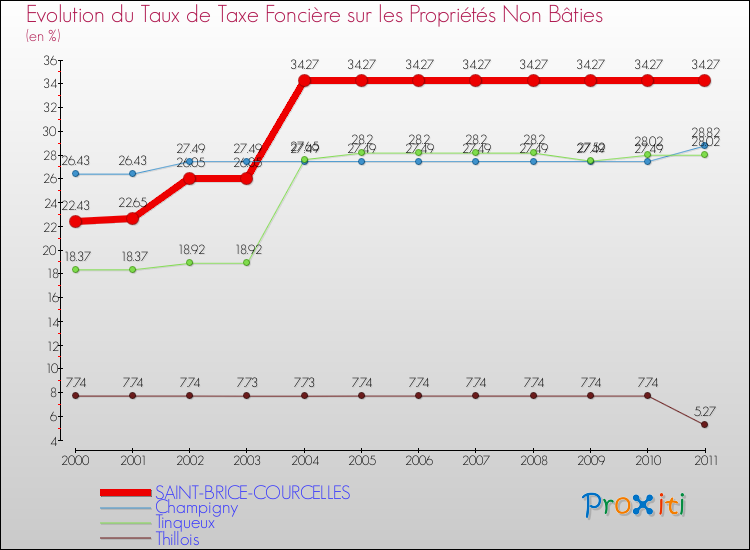 Evolution du taux de la taxe foncière sur les immeubles et terrains non batis pour SAINT-BRICE-COURCELLES et les communes proches Comparaison des taux de la taxe foncière sur les immeubles et terrains non batis pour SAINT-BRICE-COURCELLES et les communes voisines