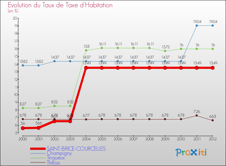 Evolution du taux de la taxe d'habitation pour SAINT-BRICE-COURCELLES et les communes proches Comparaison des taux de la taxe d'habitation pour SAINT-BRICE-COURCELLES et les communes voisines