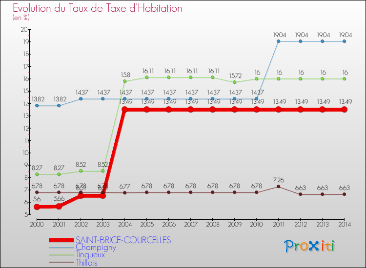 Evolution du taux de la taxe d'habitation pour SAINT-BRICE-COURCELLES et les communes proches de 2000 à 2014 Comparaison des taux de la taxe d'habitation pour SAINT-BRICE-COURCELLES et les communes voisines de 2000 à 2014