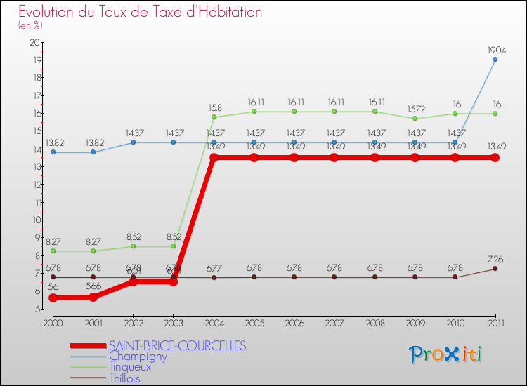 Evolution du taux de la taxe d'habitation pour SAINT-BRICE-COURCELLES et les communes proches Comparaison des taux de la taxe d'habitation pour SAINT-BRICE-COURCELLES et les communes voisines