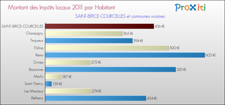 Montant des impôts locaux par Habitant pour SAINT-BRICE-COURCELLES et les communes proches Comparaison des impôts locaux par habitant pour SAINT-BRICE-COURCELLES et les communes voisines